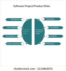Software Project or Product Risk template dipicts the risks while dealing with projects or products.