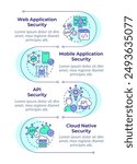 Software security types infographic vertical sequence. Api interface, access management. Visualization infochart with 4 steps. Circles workflow