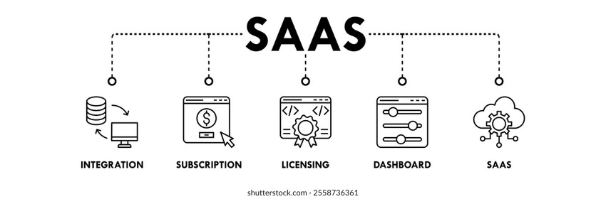 Software as a Service banner web icon illustration concept with icon of integration, subscription, licensing, dashboard, and saas