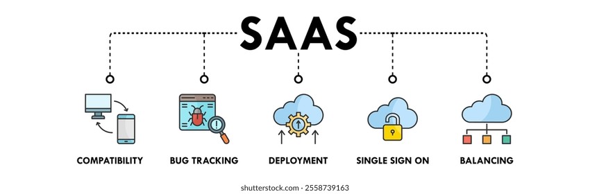 Software as a Service banner web icon illustration concept with icon of compatibility, bug tracking, deployment, single sign on, and balancing