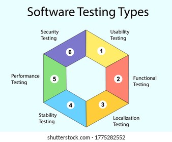 Ilustración de tipos de prueba de software en vector. Tipos de sistema de garantía de calidad. Proceso de control de calidad en el desarrollo de aplicaciones móviles. Imagen del artículo para el blog IT