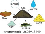 Soil components: humus, clay, sand, water, air, silt	
