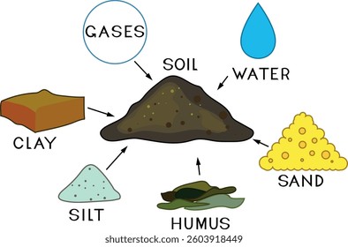 Soil components: humus, clay, sand, water, air, silt	