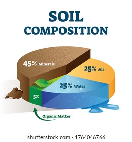 Soil composition structure labeled educational scheme vector illustration. Land mixture components explanation with minerals, air, water and organic matter percentage pie diagram as earth description.