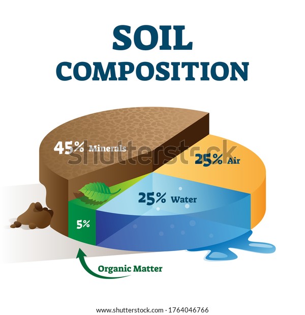 Estructura De Composici n Del Suelo Etiquetada Como Ilustraci n soil-conservation-methods-and-harvest-land-health-protection-outline