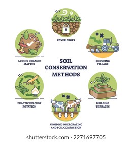 Métodos de conservación del suelo y esquema de protección de la salud de las tierras de cosecha. Lista educativa etiquetada con soluciones ecológicas y sostenibles para la ilustración responsable de vectores de campo agrícola.