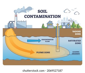 Soil contamination and underground water pollution problem outline diagram. Labeled educational groundwater poisoning explanation with toxic plume, vadose and saturated zones vector illustration.