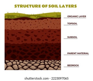 Soil earth layer section dirt ground geology crust abstract concept. Vector graphic design element illustration
