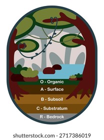 Soil Horizons landscape vector illustration, Layers of soil as an abstract landscape style.