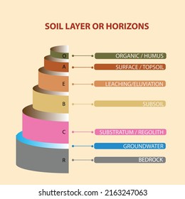 Soil Layer Or Soil Horizon On Earth