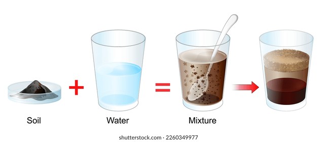 Soil particles. Separation Experiment. Soil is made up of a mixture of sand, silt, clay and rotted plant or organic material. experiment helps to understand what they proportions. vector poster