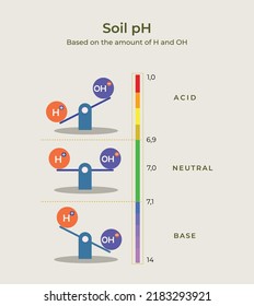 Soil ph based on amount of H and OH. Balancing of acid and base. alkaline level, acidity level for agriculture