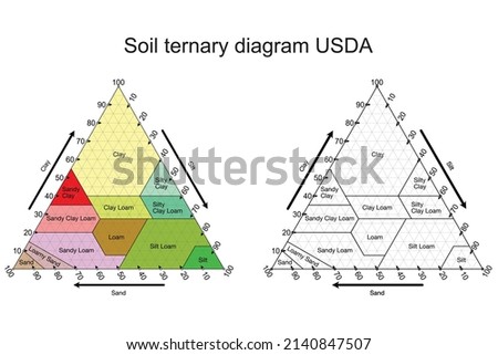 Soil ternary diagram USDA soil type detect A ternary plot, ternary graph, triangle plot, simplex plot, Gibbs triangle or de Finetti diagram vector ternary diagram