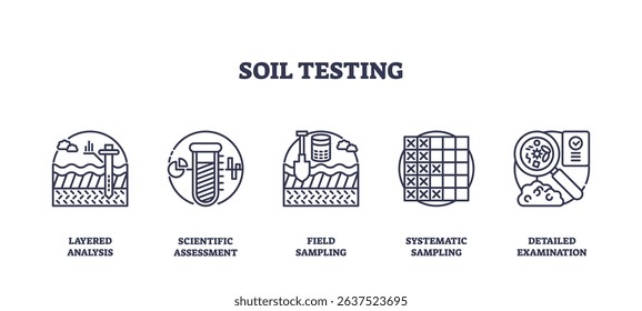 Soil testing is shown with outline icons of probes, test tubes, sampling grids, and magnified soil, representing analysis and assessment. Outline icons set