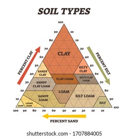 Soil types vector illustration. Labeled educational triangle pyramid scheme. Biological earth structure with agricultural clay, silt, loam and sand diagram. Various different percentage examples.