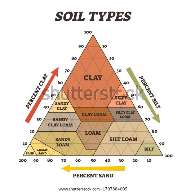 Soil types vector illustration. Labeled\
educational triangle pyramid scheme. Biological earth structure\
with agricultural clay, silt, loam and sand diagram. Various\
different percentage\
examples.