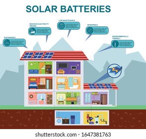 Solar Batteries Banner. Sectional View of Family Home with Solar Panels on Roof. Alternative Energy from Renewable Source. Economic Advantages Reduce Electricity Price. Eco Technology.