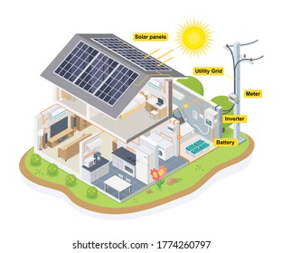 solar cell house diagram  smart home system ecology energy saving concept for free energy from sun describe the operation of systems and equipment surrounded by beautiful nature