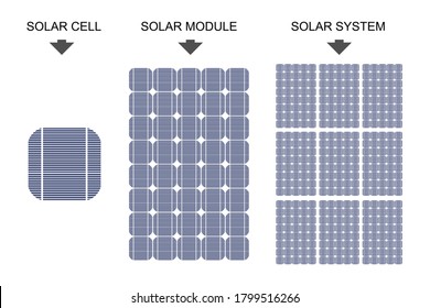 Solarzelle, Solarmodule und Sonnensystem Flach-Style-Illustration. 