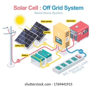 Solar Cell System With Hybrid Inverter Isometric Designed