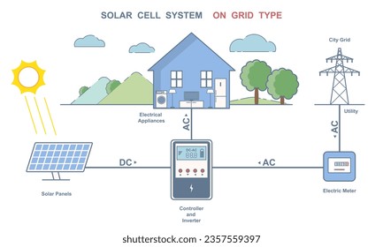 Solar cell system on grid type. Diagram with house and solar panel, electric meter and controller. Sustainable lifestyle and ecology. Cartoon flat vector illustration isolated on white background