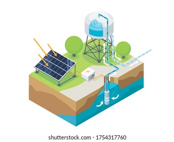 solar cell water pump for smart agriculture or smart farming isometric 3d 
consists of equipment, control panel, solar panel, water tank and submerged water pump surrounded by beautiful nature