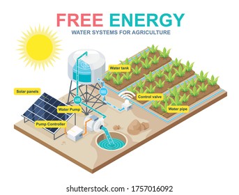 solar cell water pump for smart agriculture or smart farming isometric 3d 
consists of equipment wifi control panel box, solar panel, water tank and water pump surrounded by beautiful plant 