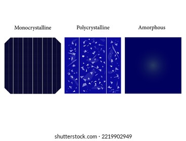 Las células solares en vectores de fondo blanco, monocristalinas, policristalinas y amorfo generan electricidad, energía renovable.