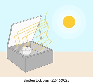 Solar Cooking Box Sun Reflector DIY Heater High Sunshine Camper