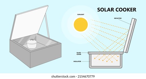 Solar Cooking Box Sun Reflector DIY Heater High Sunshine Camper