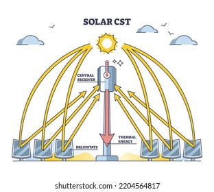 Solar CST as concentrated thermal energy production system outline diagram. Labeled educational scheme with alternative electricity using central receiver, heliostats and sunlight vector illustration.