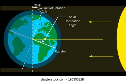 Solar declination angle earth facing sun the ray of light hitting one side of the earth axis of rotation angled at 23.44 degree equation illustration vector tilt of the Earth's axis northern southern