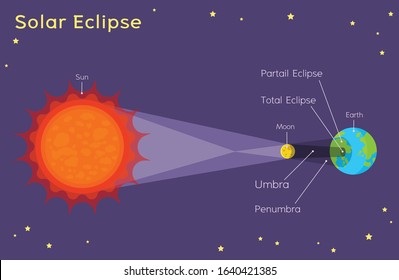 Solar Eclipse - Astronomy for kids solar Eclipses - A solar eclipse occurs when the Moon passes in front of the Sun.