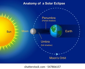 Solar eclipse diagram