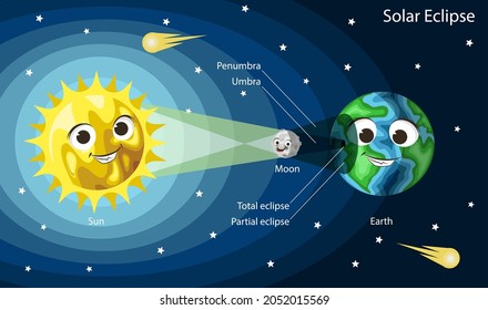 Diagrama del eclipse solar. Dibujo lindo Sol, Tierra y Luna con caras sonrientes, ilustración vectorial. Afiche de astronomía infantil.