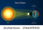 Solar eclipse, diagram. Sun eclipse formation graphic moon passes between earth and the sun and stops some or all of the Sun’s light from reaching earth. Moon orbit. Umbra, penumbra. Dark sky, Vector