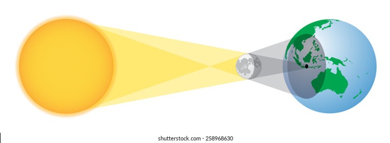 Solar eclipse geometry with Australia an Indonesia visible.