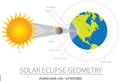 Solar Eclipse Geometry with Sun Moon Earth Orbit Two Shadows Color vector Illustration