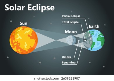 Solar eclipse infographic. Sun, moon, and earth. Flat style vector illustration.