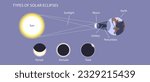 Solar eclipse and lunar eclipses vector illustration. Sun gets darker and the moon gets darker. Sun is obscure by moon and the moon is obscure by the shadow of the earth. Space science general physics