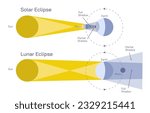 Solar eclipse and lunar eclipses vector illustration. Sun gets darker and the moon gets darker. Sun is obscure by moon and the moon is obscure by the shadow of the earth. Space science general physics