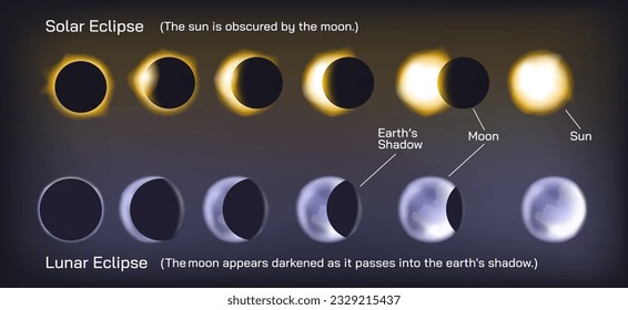 Solar eclipse and lunar eclipses vector illustration. Sun gets darker and the moon gets darker. Sun is obscure by moon and the moon is obscure by the shadow of the earth. Space science general physics