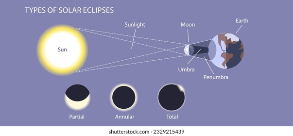 Solar eclipse and lunar eclipses vector illustration. Sun gets darker and the moon gets darker. Sun is obscure by moon and the moon is obscure by the shadow of the earth. Space science general physics