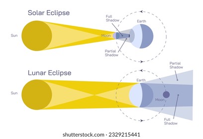 Solar eclipse and lunar eclipses vector illustration. Sun gets darker and the moon gets darker. Sun is obscure by moon and the moon is obscure by the shadow of the earth. Space science general physics