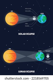 Solar eclipse and Lunar eclipse infographic. Flat style vector illustration