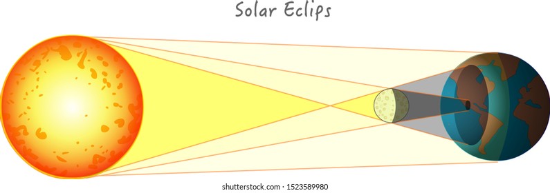 Eclipse solar. En un eclipse solar, la luna pasa entre la tierra y el sol e impide que parte o toda la luz del sol llegue a la tierra. Fondo blanco en blanco en blanco