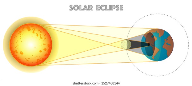 Solar eclipse. In a solar eclipse, the moon passes between earth and the sun and stops some or all of the Sun’s light from reaching earth. Moon orbit. Umbra, penumbra vector. Blank white background