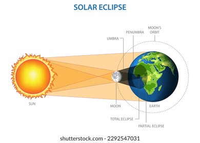 Solar eclipse occurs when the Moon passes between the Sun and Earth, blocking the Sun's light and casting a shadow on Earth's surface. Solar Eclipse with Sun Moon  and Earth Orbit. 