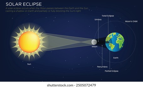 
A solar eclipse occurs when the Moon passes between the Earth and the Sun, casting a shadow on Earth and partially or fully blocking the Sun's light.