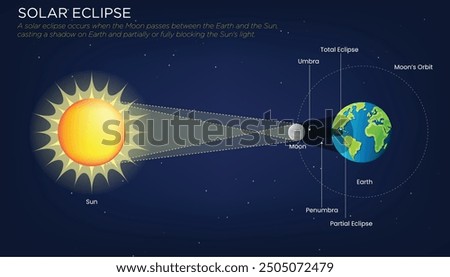 
A solar eclipse occurs when the Moon passes between the Earth and the Sun, casting a shadow on Earth and partially or fully blocking the Sun's light.